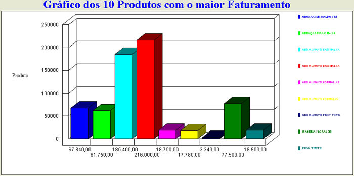 Gráfico dos 10 produtos mais Vendido - SIP Sistema Pizzaria