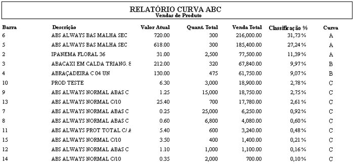 Relatório de Curva ABC - Sip Sistema Materiais de Construção